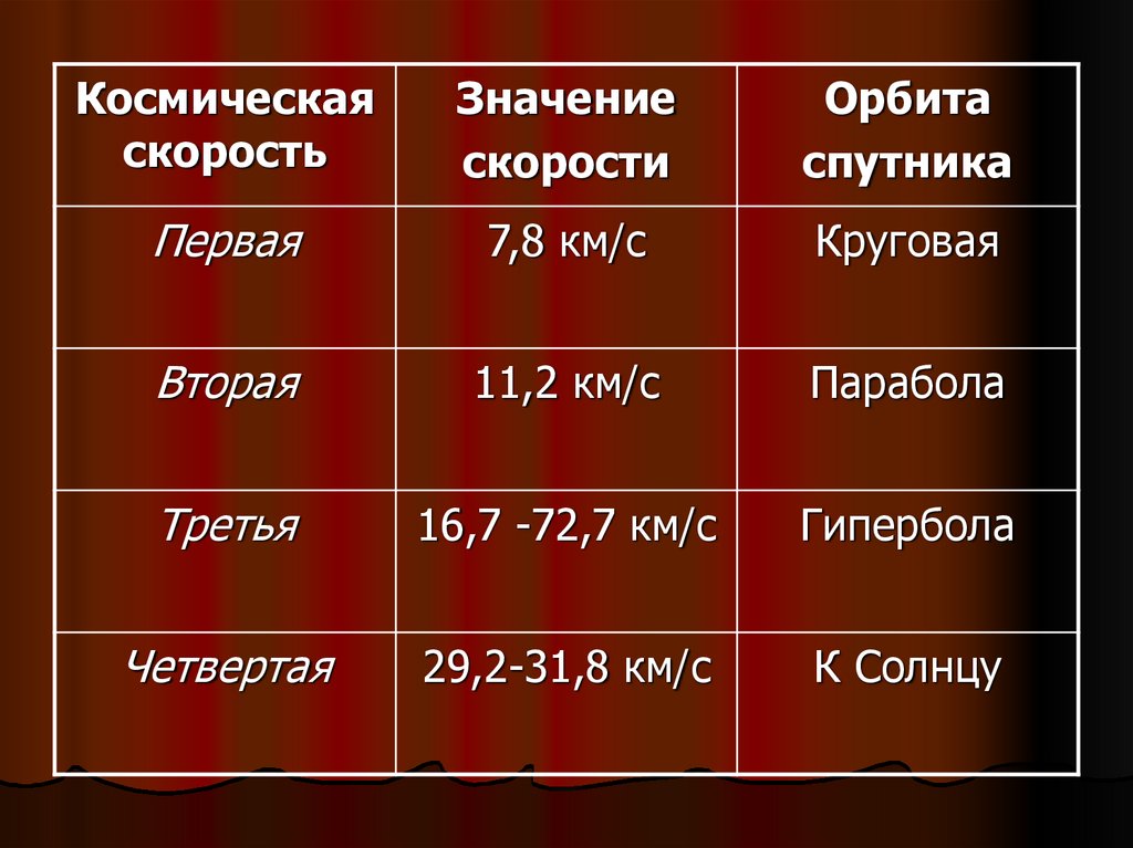 Что обозначает 4. Первая вторая и третья космические скорости. Космические скорости таблица. Kosmicheskie skorosti. Космическая скорость 1 2 3.