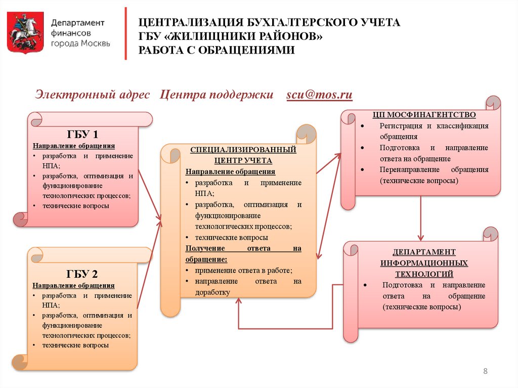 Централизация архивного дела