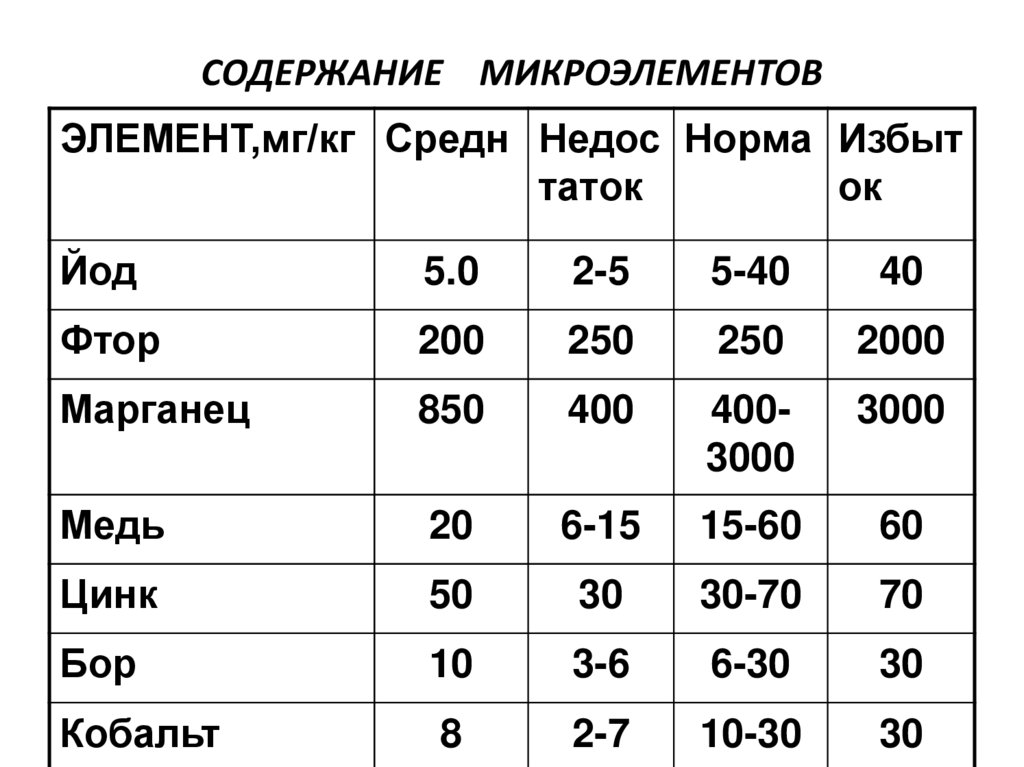 Таблица содержания микроэлементов в продуктах