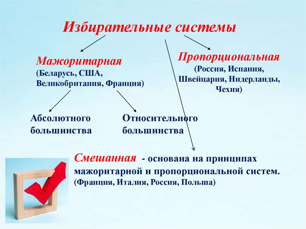 Мажоритарная и пропорциональная избирательные системы презентация