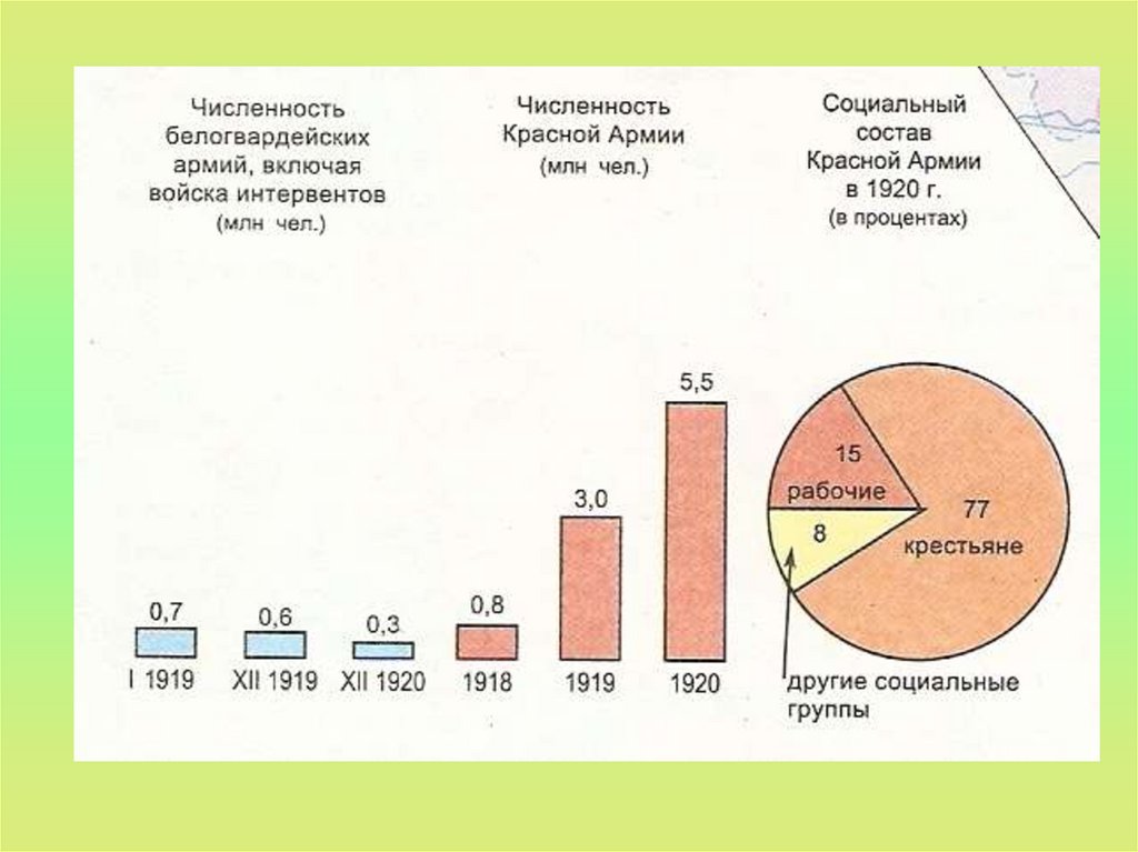 Количество красный. Численность красной армии 1920. Численность красной армии в гражданской войне. Численность РККА В гражданскую войну. Численность красной и белой армии.