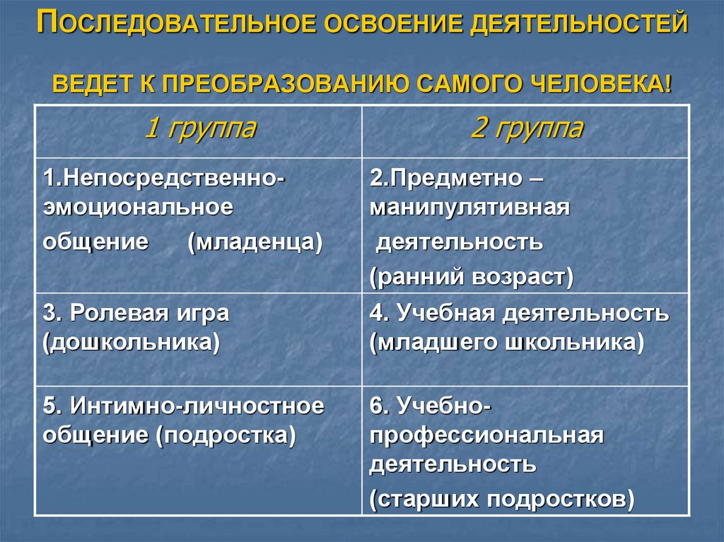 Освоение деятельности навыки. Этапы освоения деятельности. Освоение деятельности человеком.. Этапы освоения деятельности в психологии.