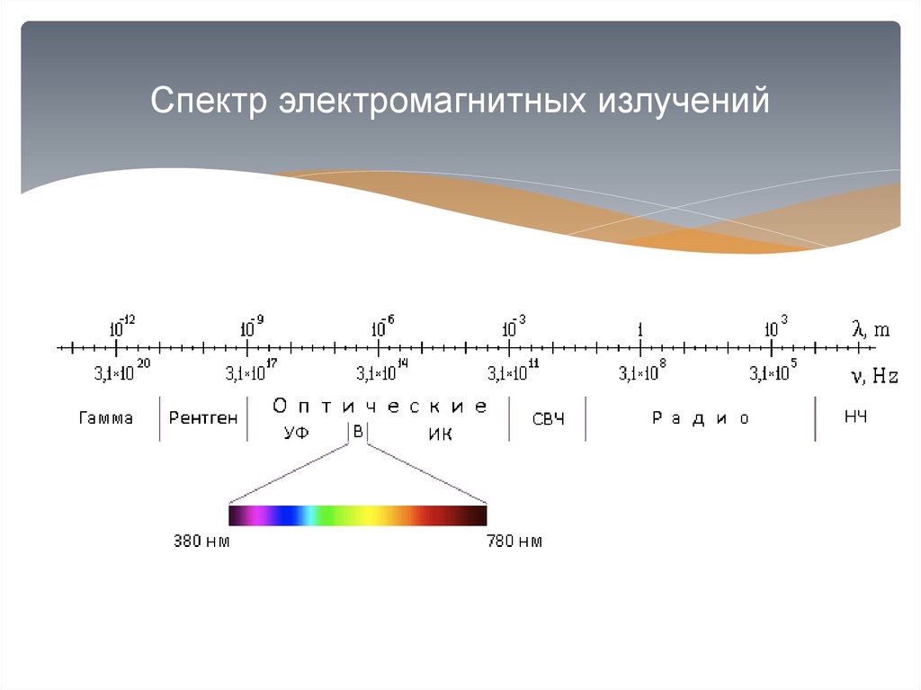Расположите в порядке увеличения длины волны. Диапазоны спектра электромагнитного излучения. Электромагнитное излучение спектр электромагнитного излучения. Спектр электромагнитного излучения схема. Диапазон эм излучения.