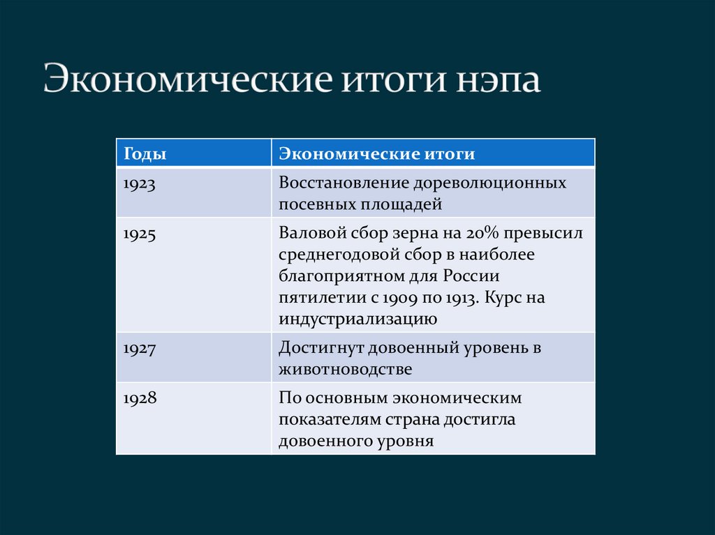 Причины и результат новой экономической политике. Новая экономическая политика НЭП итоги. Новая экономическая политика итоги. Результаты новой экономической политики.