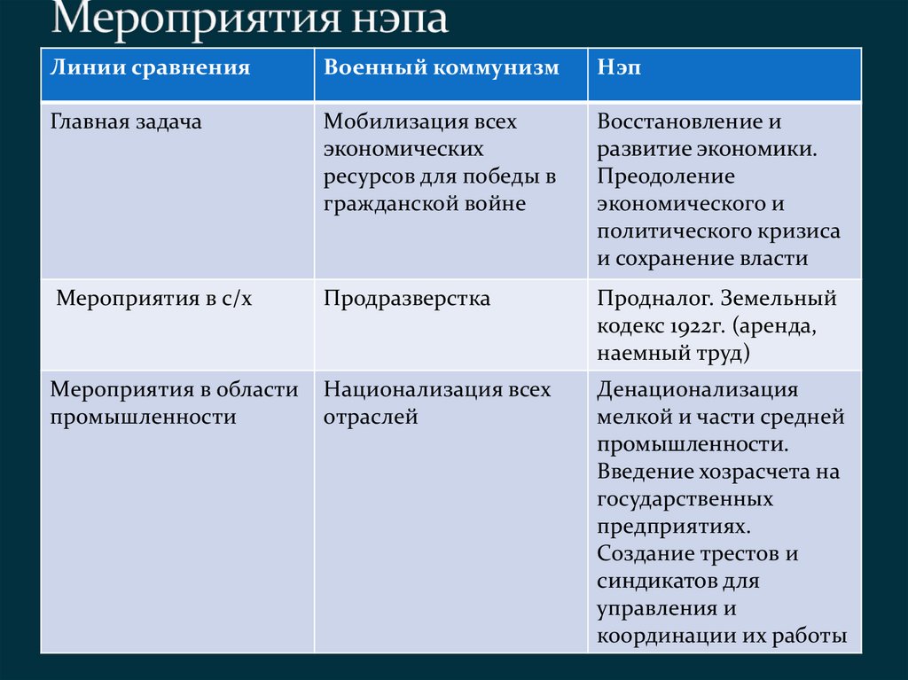 Сравнительная характеристика политики военного коммунизма нэпа. Новая экономическая политика НЭП основные мероприятия. Мероприятия новой экономической политики НЭПА. Мероприятия НЭПА таблица. Мероприятия новой экономической политике.