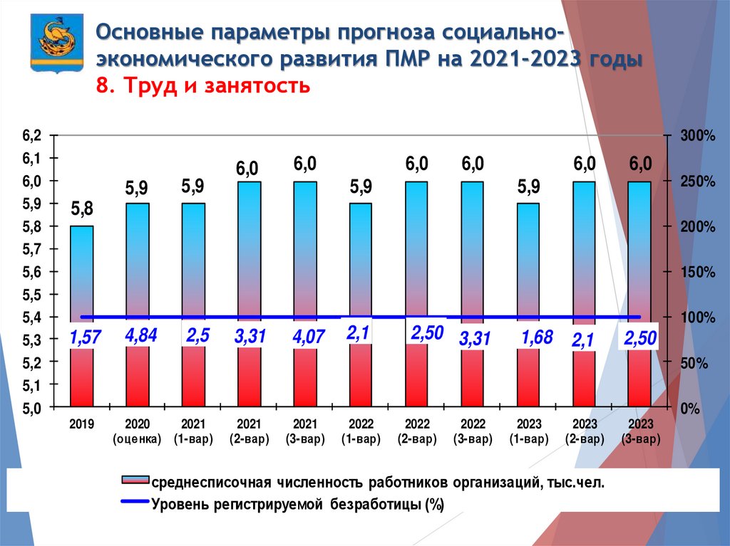 Прогноз цены на 2023 год. Прогноз социально-экономического развития. Приднестровье население 2022. Социально экономическое развитие ПМР. Экономика ПМР 2023.