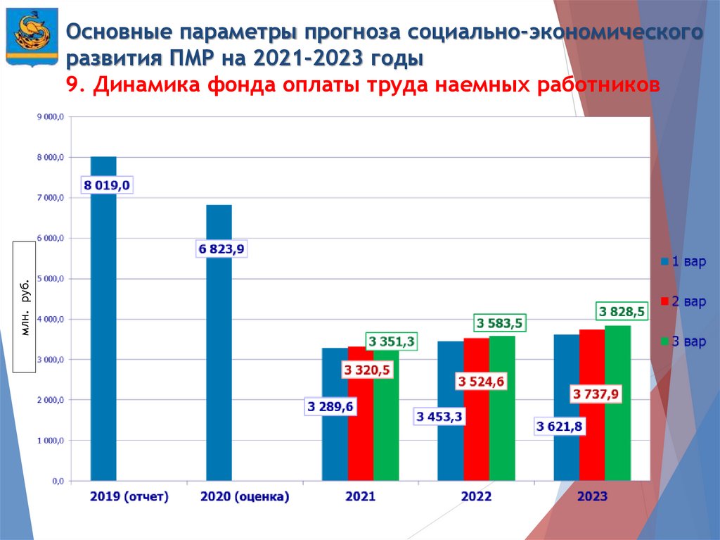 Социально экономические параметры