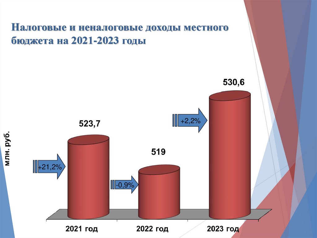 Доходы местных бюджетов