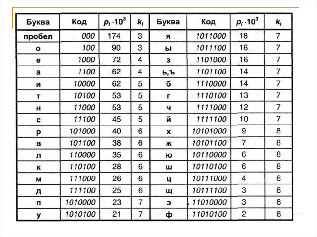 Восьмеричный код символа. Двоичные коды английского алфавита. Таблица Хаффмана для русского алфавита. Кодовая таблица кода Хаффмана. Двоичный код 01 расшифровка.