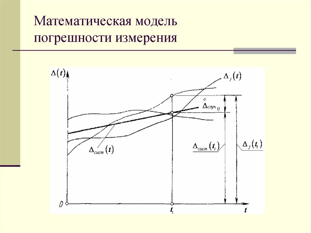 Модель измерения