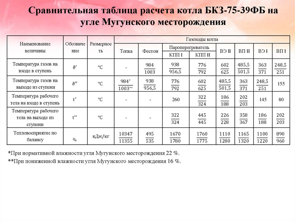 График работы котельных