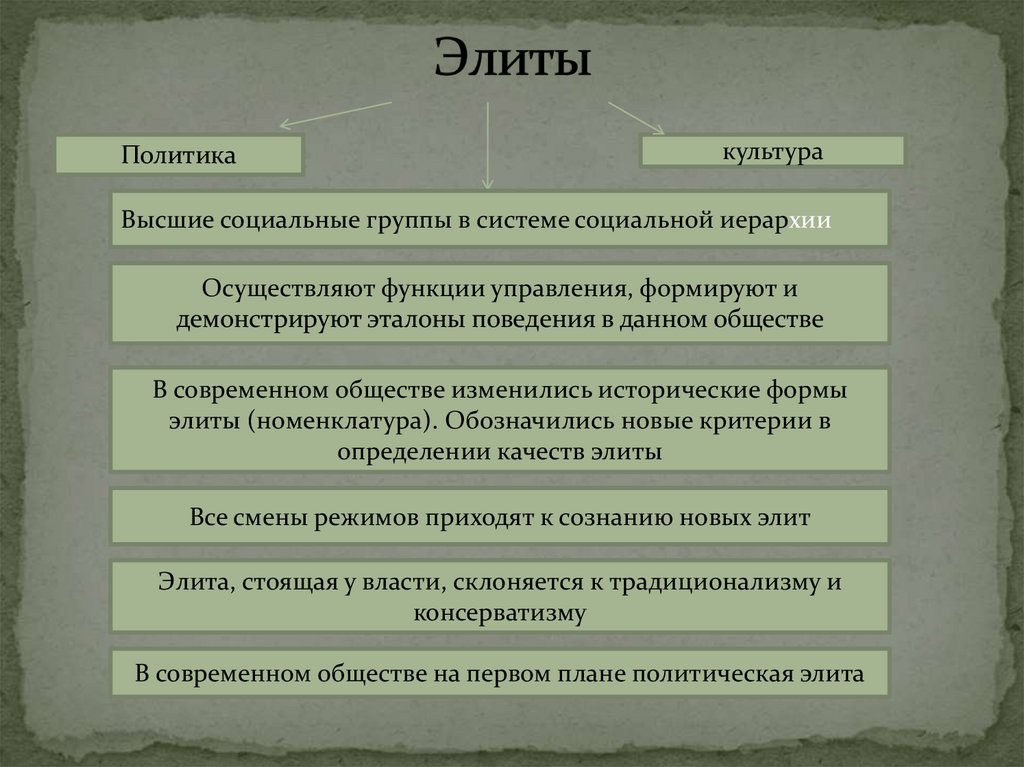 Исторический субъект. Культура и политика. Элитарная политическая культура. Функции социальной иерархии. Формы элитарной группы Обществознание.