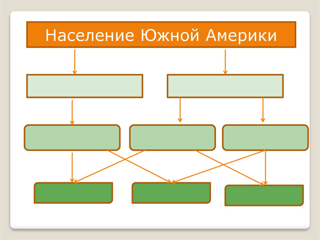 Таблица население южной америки