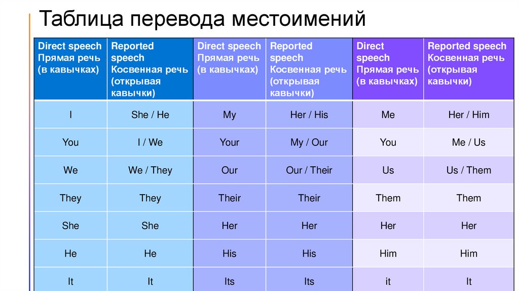 Перевести местоимения