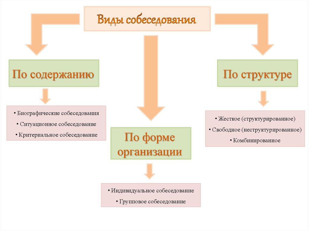 Предполагает использование вопросов. Виды собеседований. Структура собеседования. Перечислите виды собеседований. Основные типы собеседования.