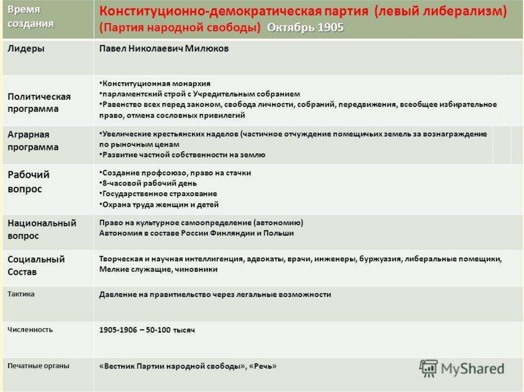 Конституционно демократическая партия рабочий вопрос. Конституционно-Демократическая партия тактика. Партии народной свободы кадеты таблица. Лидер партии кадетов 1905. Лидер партии народной свободы 1905.