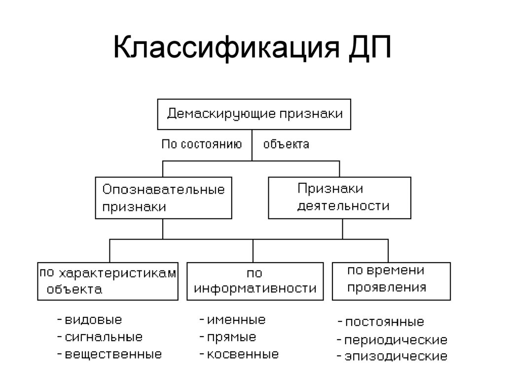 Признаки классификации объектов. Классификация демаскирующих признаков объектов защиты. Демаскирующие признаки склада ГСМ. Демаскирующие признаки классифицируются по. Демаскирующие признаки объектов наблюдения.