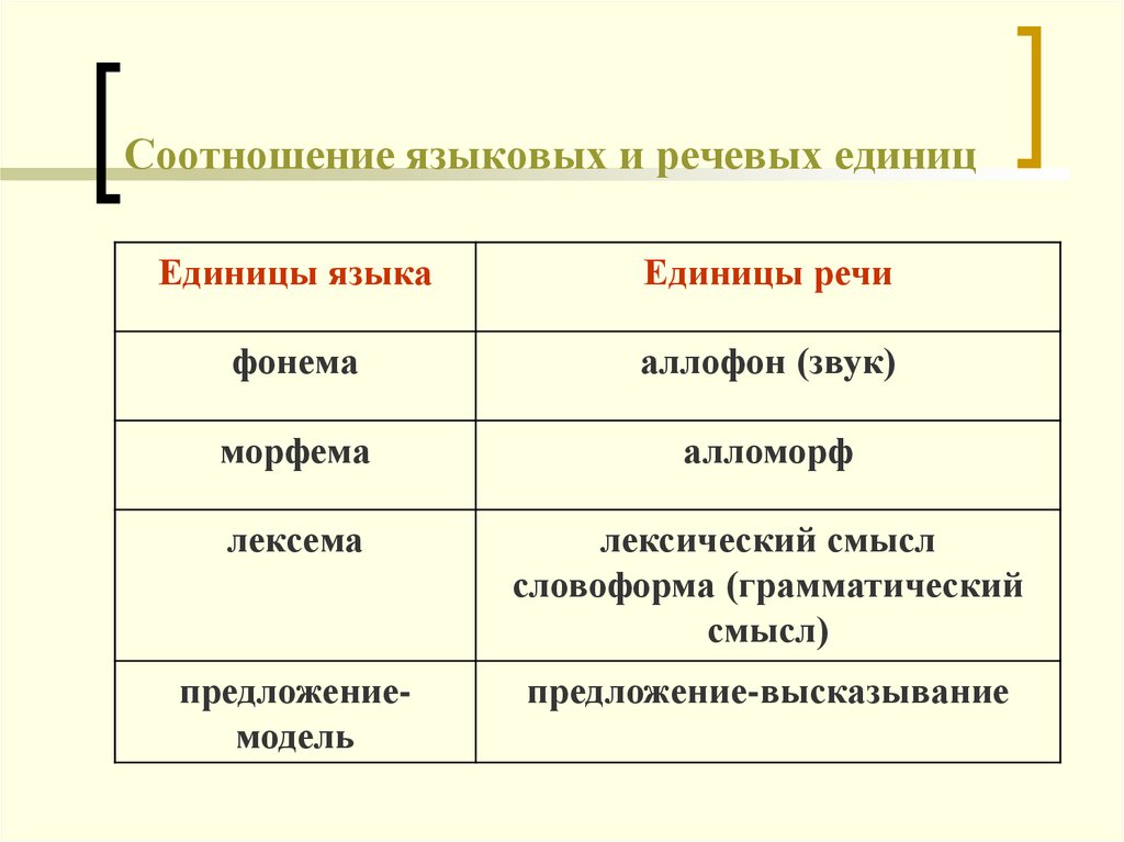Отношениях между языковыми единица. Языковые единицы примеры. Лингвистические единицы речи. Типы языковых единиц.