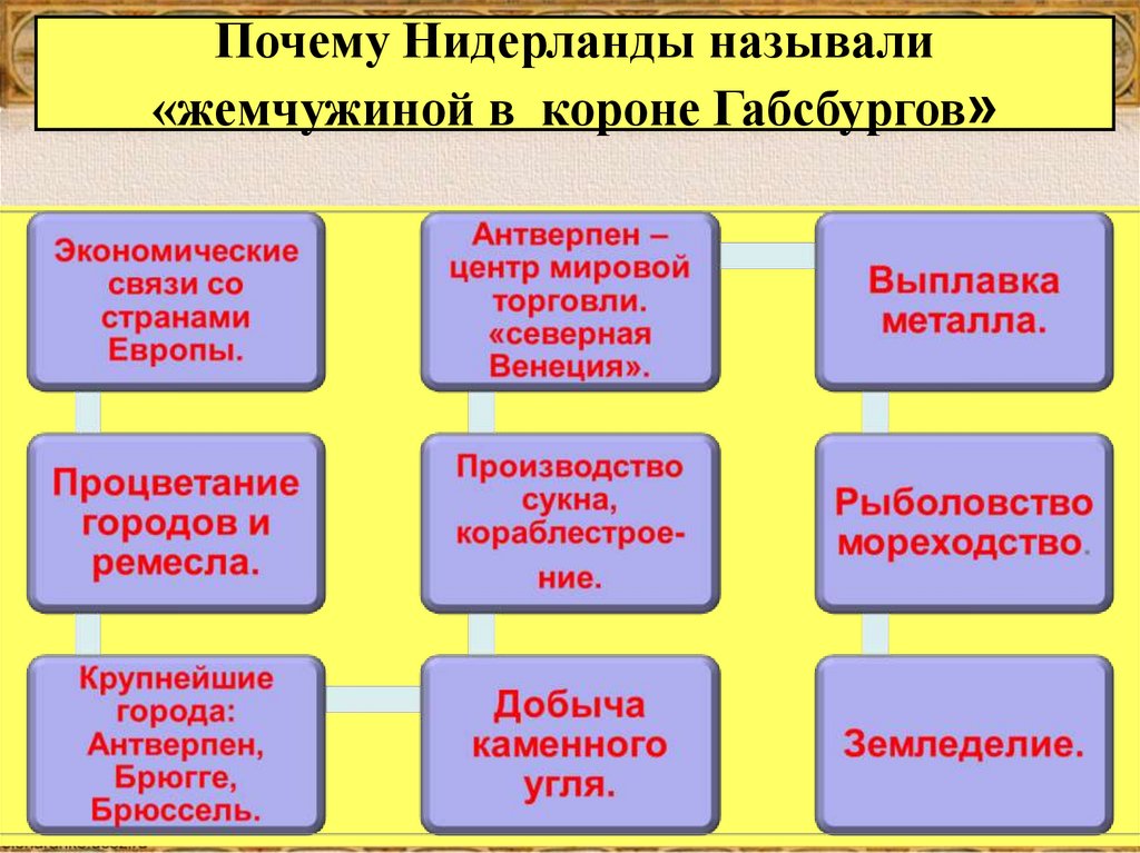 Революция в нидерландах презентация 7 класс