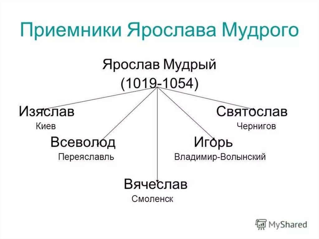 Дополните схему впишите названия городов в которых княжили сыновья владимира