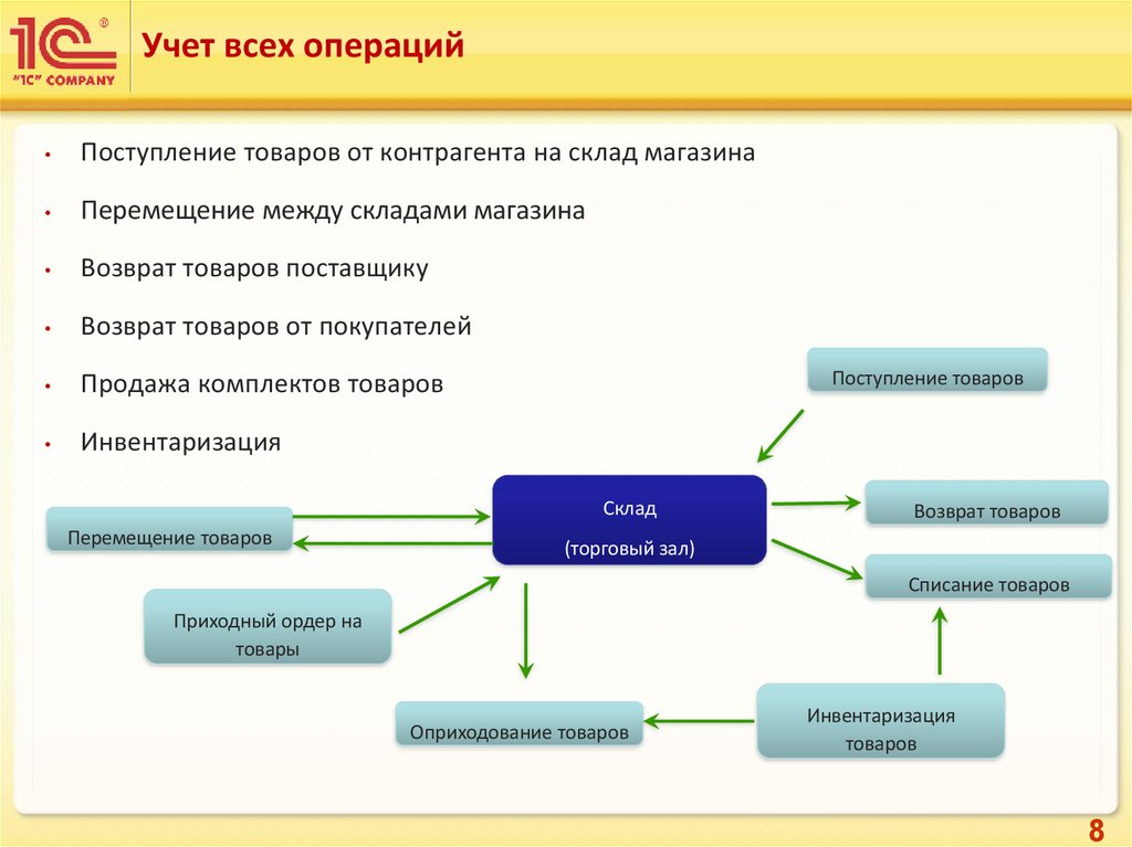 Ндс розничных магазинов. Учет движения товаров. Учет движения товаров в розничной торговле. Схема движения товара на складе. Складские операции на складе.