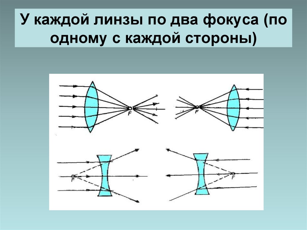 Оптическая сила линз презентация