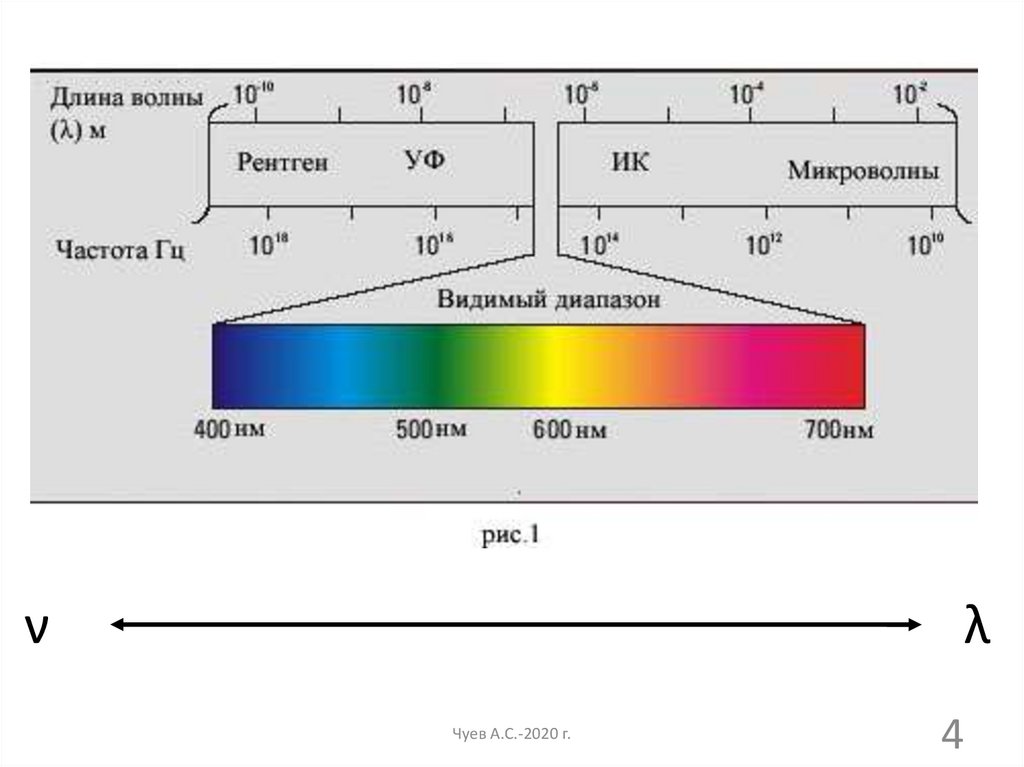 Видимое частота ггц. Инфракрасное излучение диапазон длин волн и частот. Диапазоны спектра световых излучений. Частотный спектр света ИК УФ. Спектр длины волн в НМ.