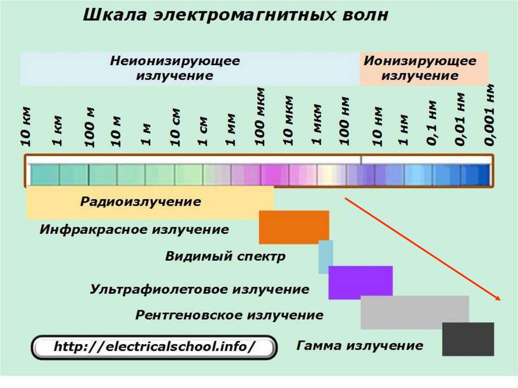 Волны с максимальной частотой это. Шкала излучения электромагнитных волн. Спектр шкала электромагнитных волн. Электромагнитное излучение спектр электромагнитного излучения. Электромагнитное излучение шкала электромагнитных волн.