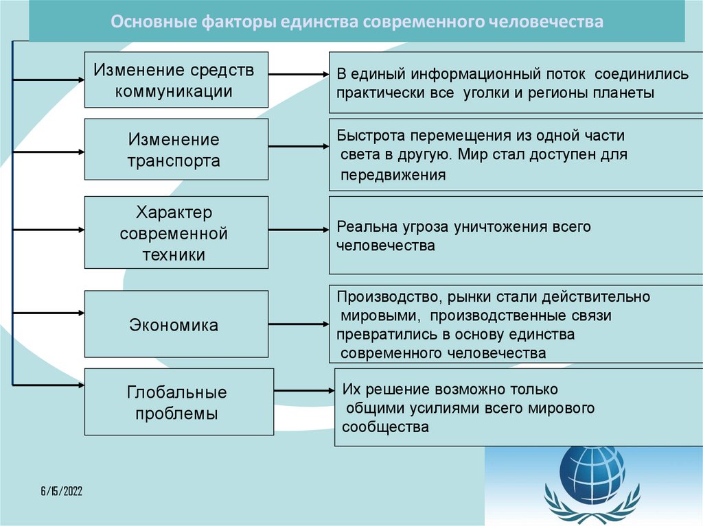 Многообразие современного. Таблица основные факторы единства современного человечества. Факторы многообразия современного мира. Факторы единства современного человечества. Основные факторы единства и многообразия современного мира.