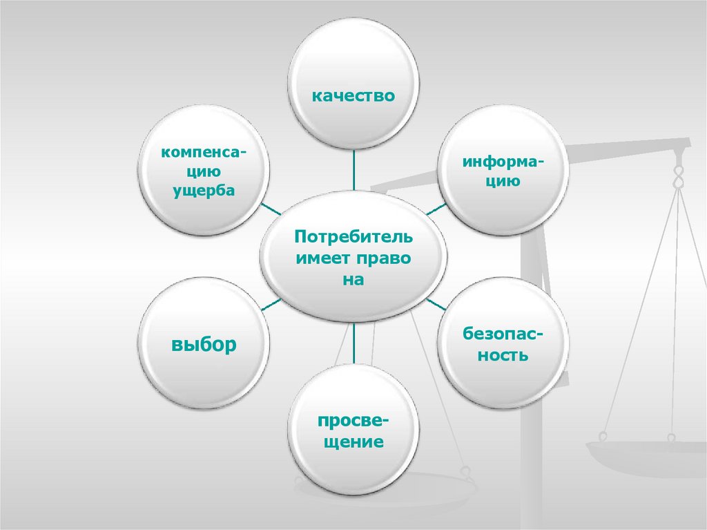 Права потребителя презентация 11 класс