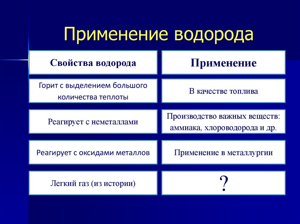 Водород свойства получение применение. Основные свойства водорода в химии. Свойства и применение водорода. Применение водорода. Свойства водорода и область применения.