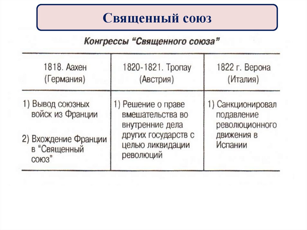 Священный союз презентация