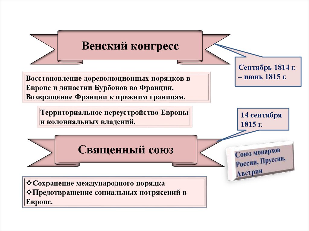 Заграничные походы русской армии внешняя политика александра 1 в 1813 1825 презентация