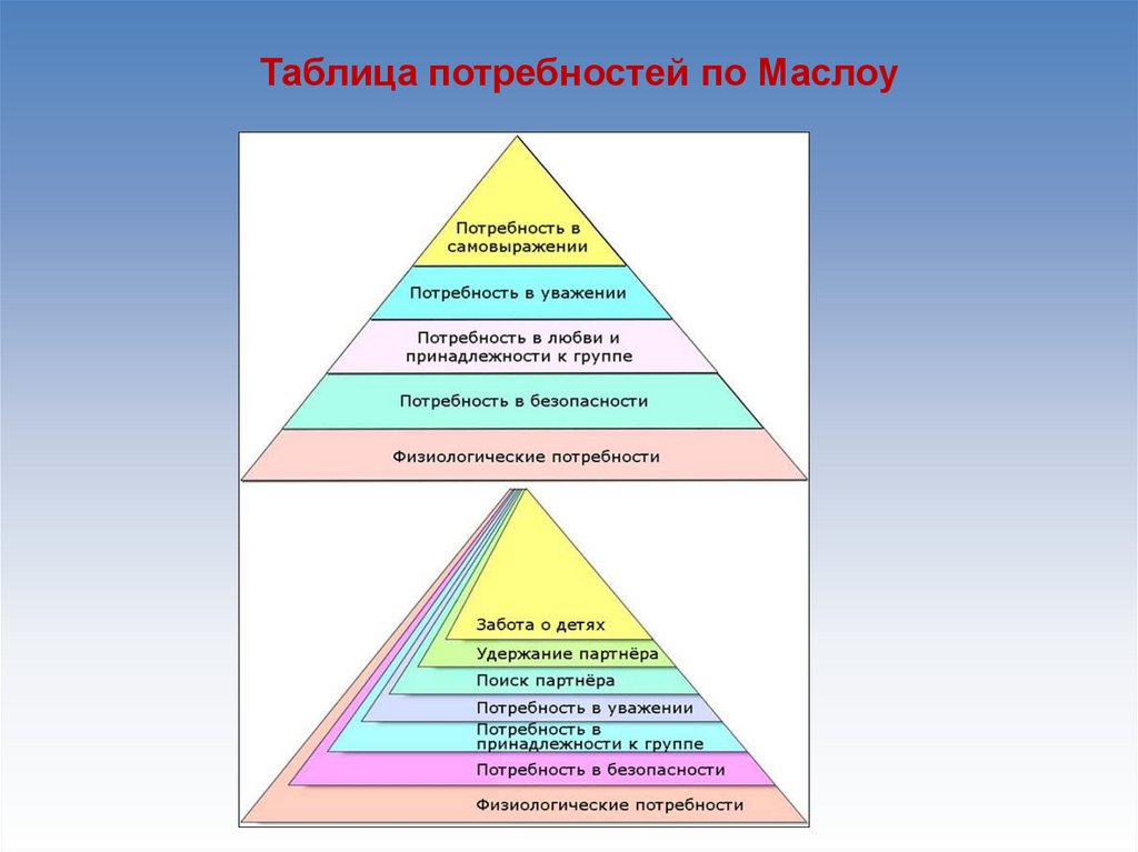 Таблица потребностей. Таблица потребностей по Маслоу. Пирамида Маслоу схема. Таблица Маслоу потребности 7 уровней. Таблица потребгосте ймаслоу.