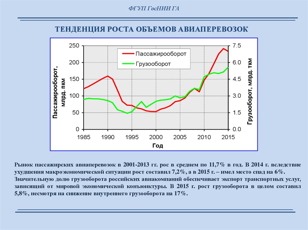 Тенденция роста