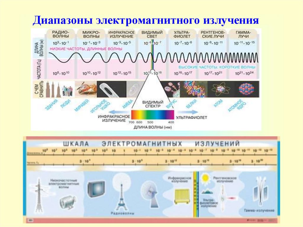 Электромагнитное излучение виды источники. Диапазоны электромагнитного излучения.