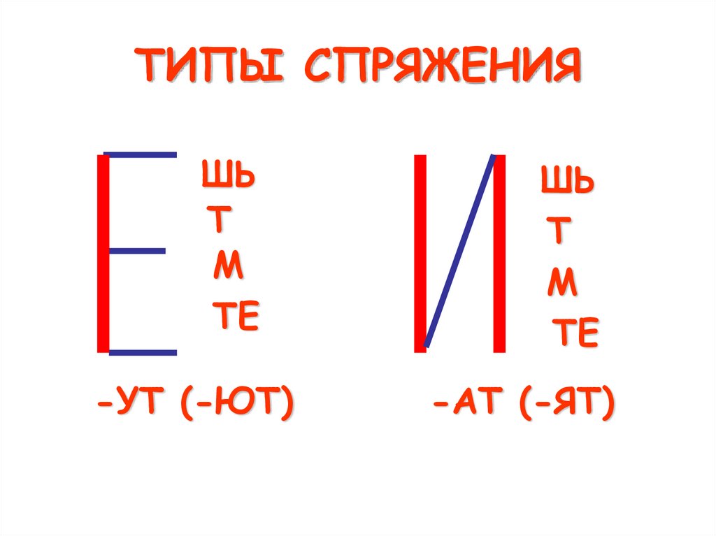 Окончание ат ят какое спряжение. Спряжение глаголов АТ ят. Спряжение глаголов УТ ют АТ ят. Спряжение глаголов УТ ют. -АТ, -ят АТ ят.