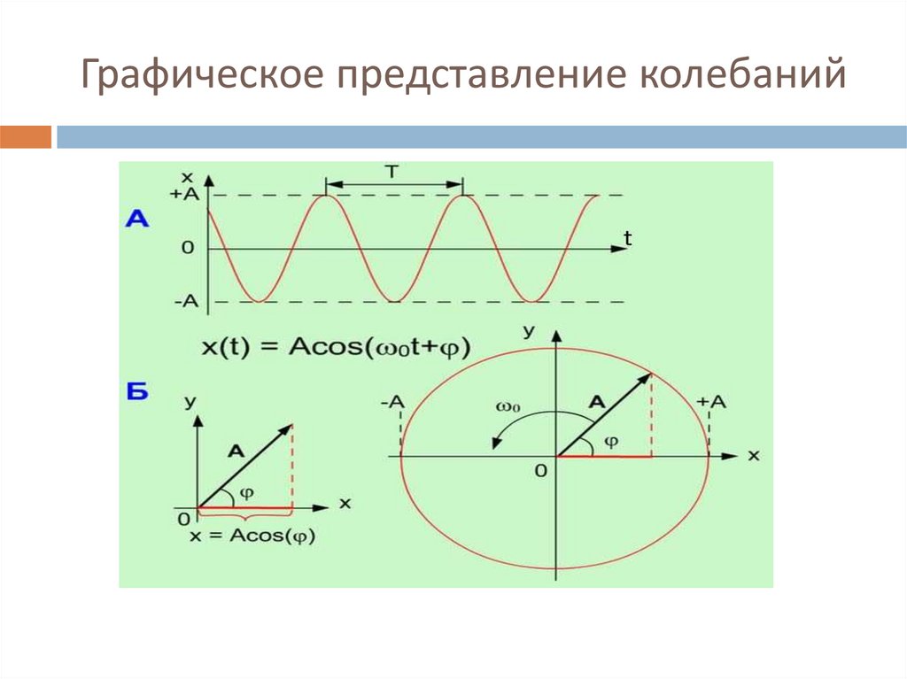 Векторная диаграмма гармонических колебаний