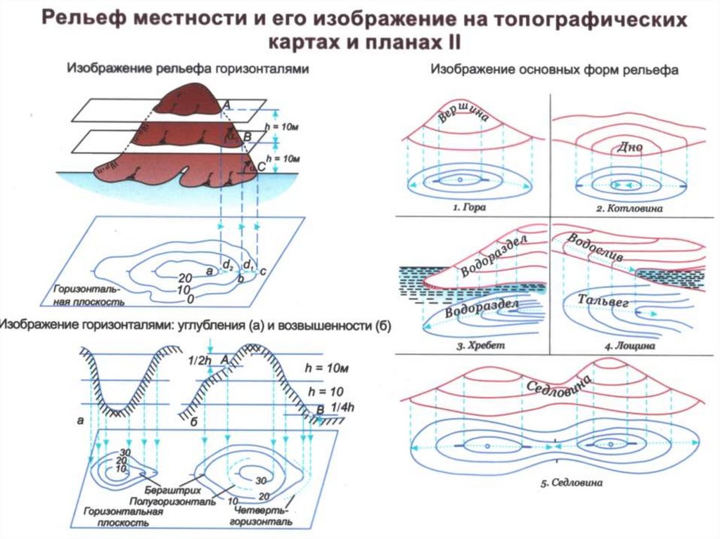 Изображение рельефа местности. Изображение рельефа на топографических картах. Способы изображения рельефа на топографических картах. Водораздел это в геодезии. Водораздел на топографической карте.