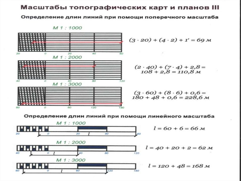 Отношение длины линии на плане к соответствующей линии длины