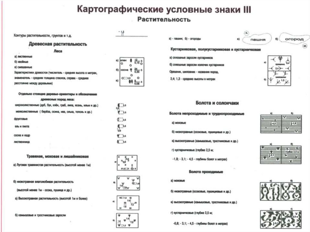 Условные знаки планов и карт в геодезии