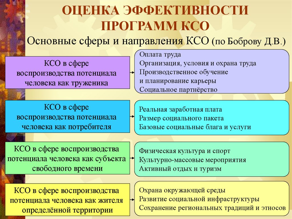 Эффективность ксо. Оценка эффективности программ КСО. Оценка эффективности программного обеспечения. Оценка эффективности приложения. Корпоративные социальные программы.