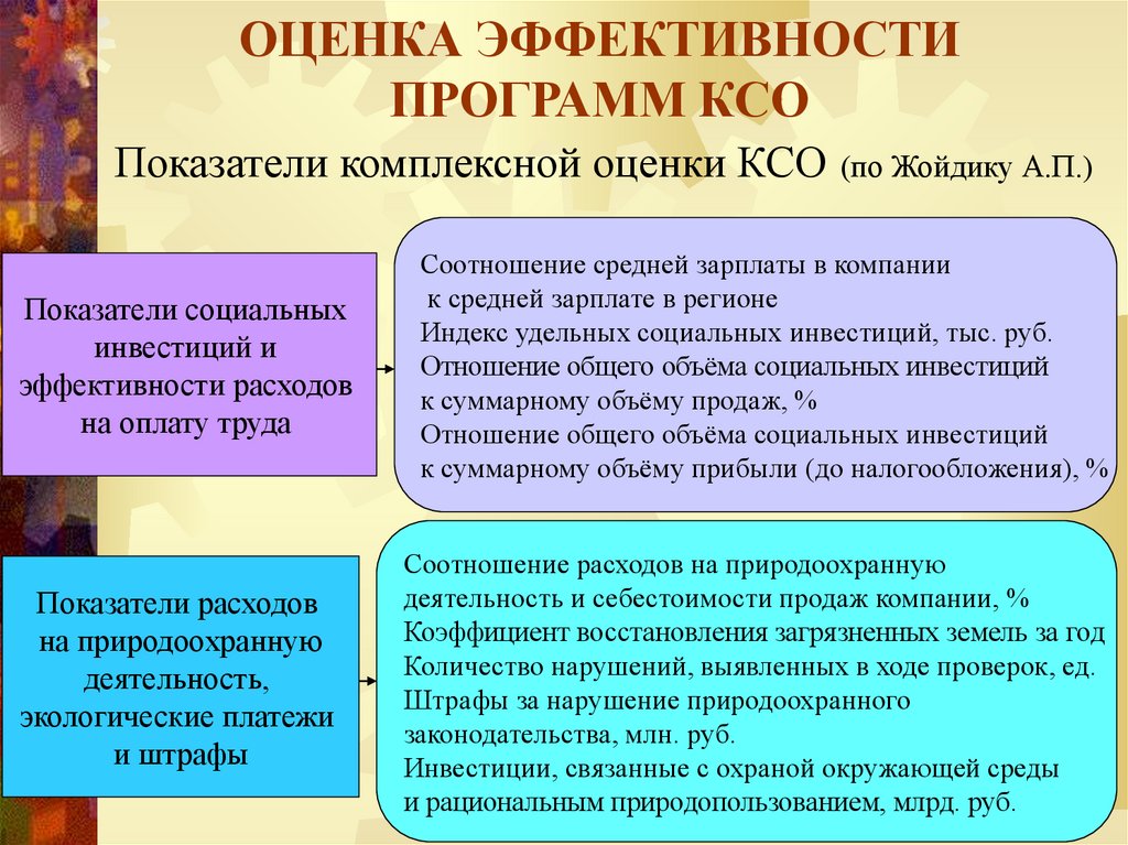 Оценка эффективности программы. Эффективность программного обеспечения. Эффективность приложения. Корпоративная социальная программа готовая.