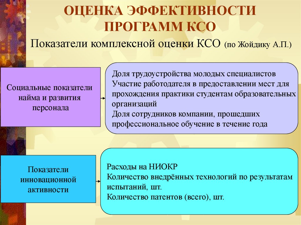 Оценка эффективности программы