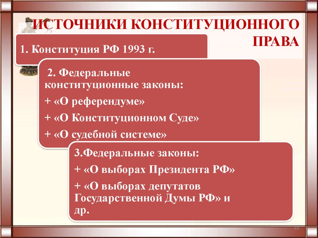 Федеральный уровень конституция рф. Источники Конституции РФ виды.