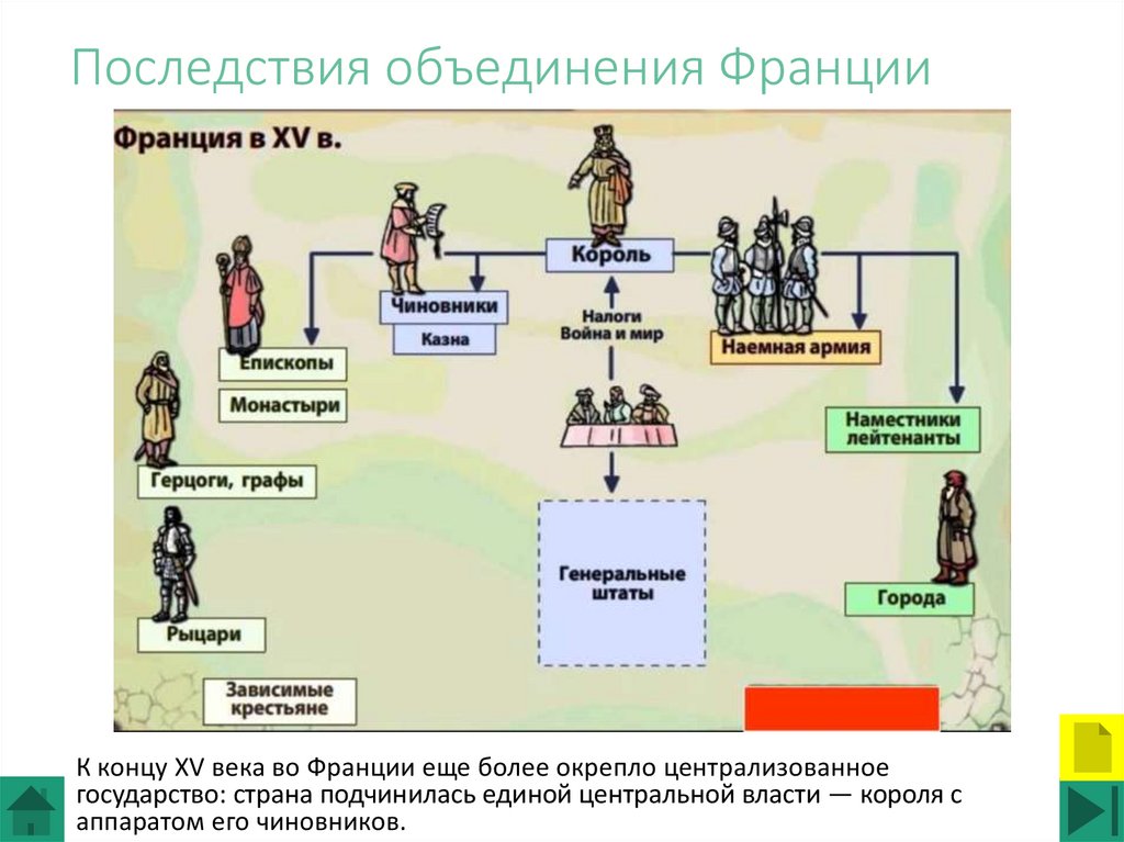 Последствия франции. Последствия объединения Франции. Последствия объединения Франции под властью короля.