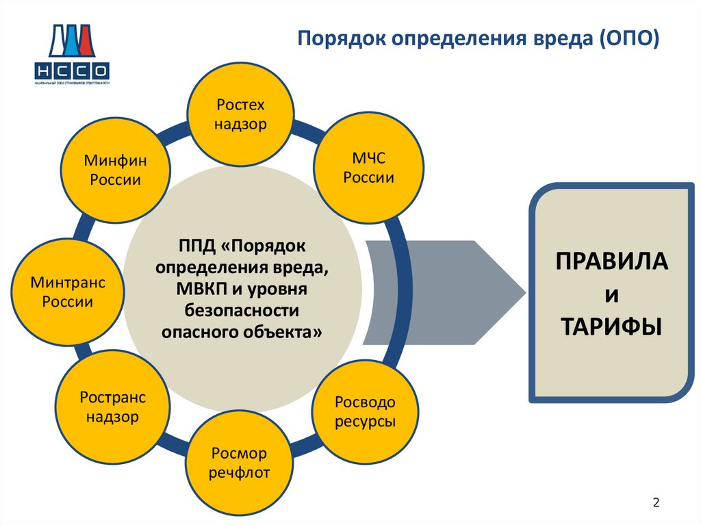 Порядок определения вреда (ОПО)