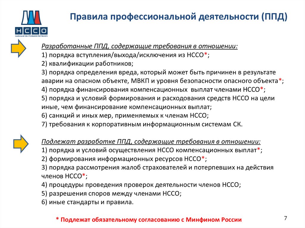Правила профессиональной деятельности (ППД)