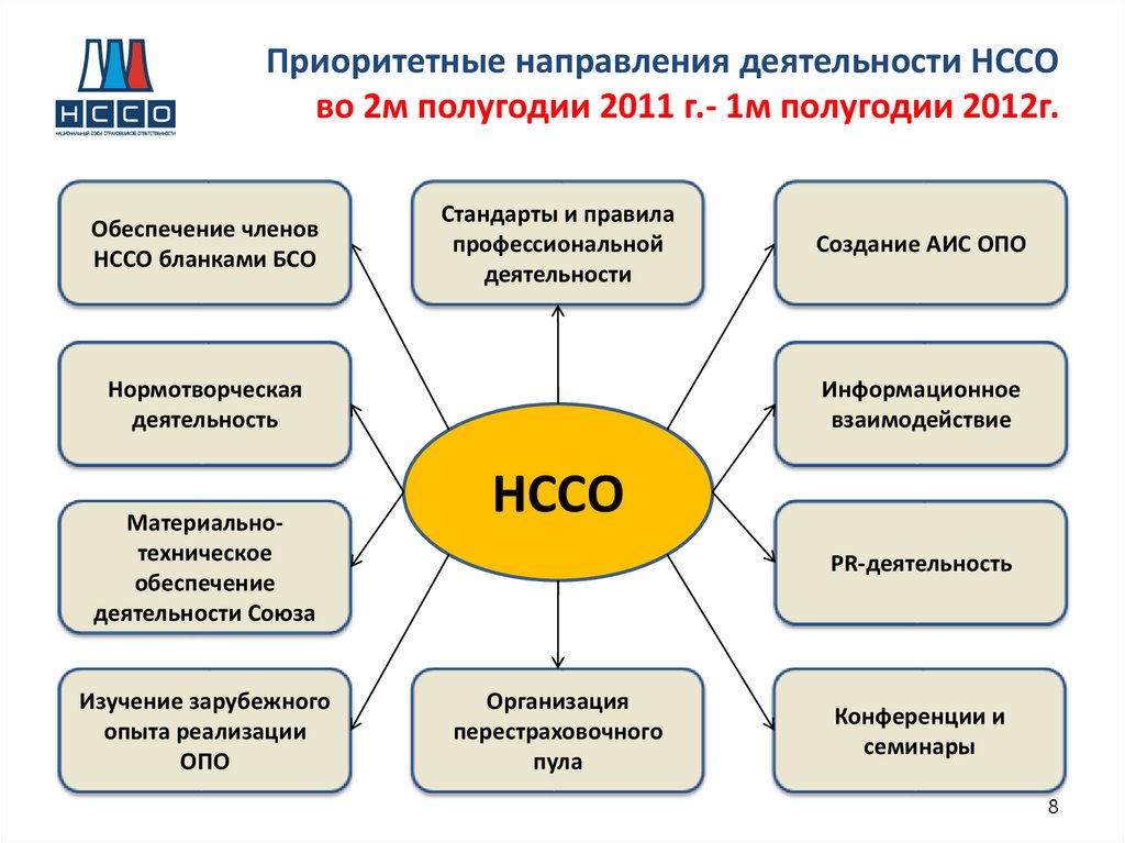 Приоритетные направления деятельности НССО во 2м полугодии 2011 г.- 1м полугодии 2012г.