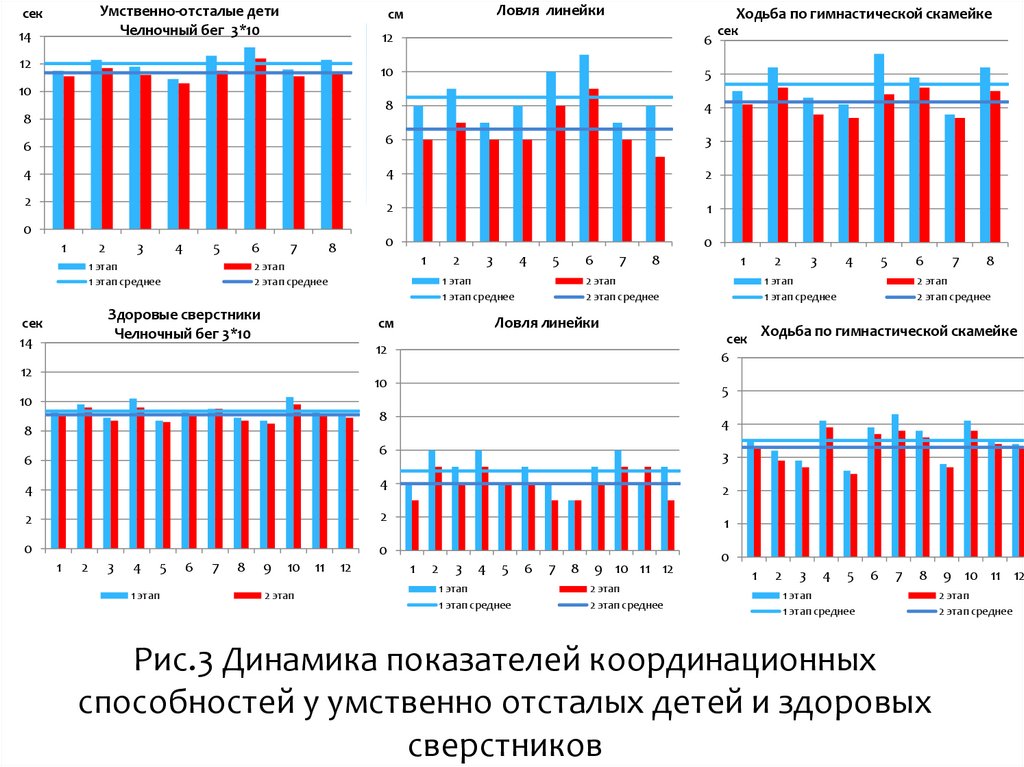 Рис.3 Динамика показателей координационных способностей у умственно отсталых детей и здоровых сверстников